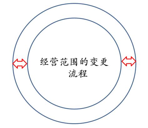 经营范围变更