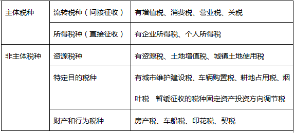 我國(guó)現(xiàn)在征收的稅種